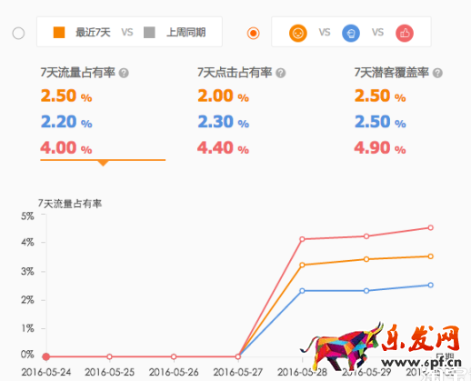 直通車競爭分析