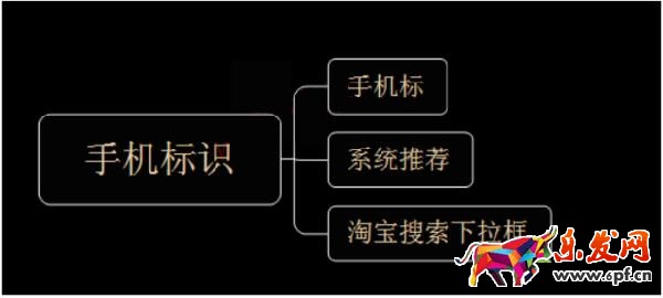 無線端手淘直通車怎么做?