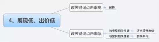 直通車怎么養(yǎng)詞選詞及優(yōu)化