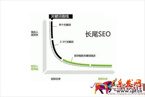 長尾SEO