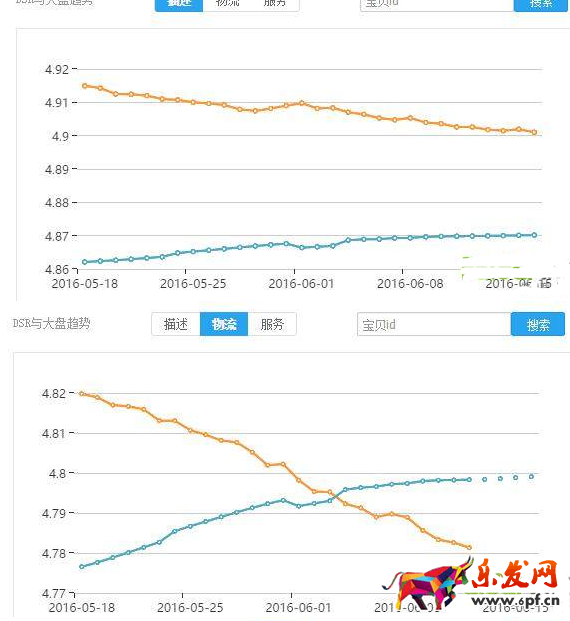 動態評分優化