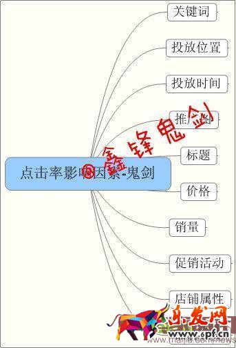 面對新變化如何做好直通車-重擊點擊率，教你幾招管用的！