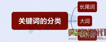 雙管齊下，從“詞”下手，讓你不再為流量而發愁！