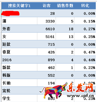 提升轉化率