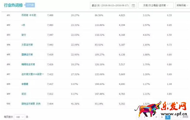淘寶女裝標題優化