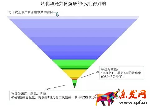 轉化率不提升顧客流失占很大比例！.jpg