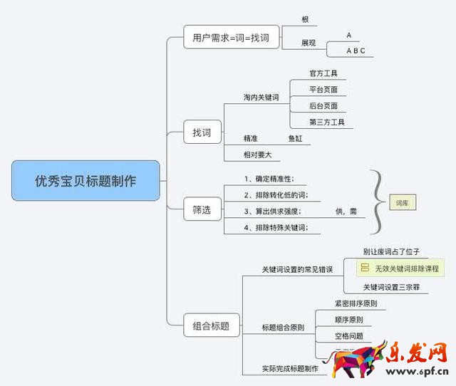 標題優化