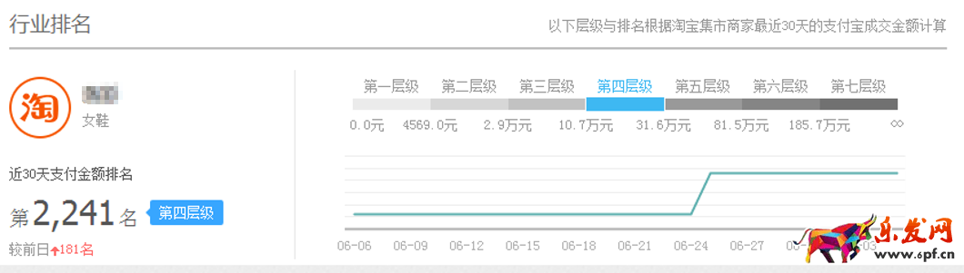 怎么提高直通車付費(fèi)流量權(quán)重?