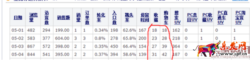 如何把市場貨由每天15單做到75萬?