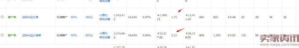 如何把市場貨由每天15單做到75萬?