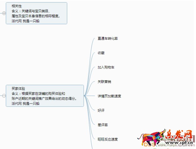 直通車質(zhì)量得分相關(guān)內(nèi)容解析