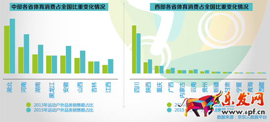 京東曝體育消費(fèi)數(shù)據(jù),國(guó)產(chǎn)永久成自行車賣(mài)霸