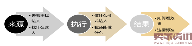 達人直播,為我帶來不一樣的流量