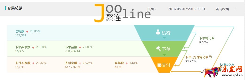 如何在旺季做好店鋪，提升店鋪銷售額？
