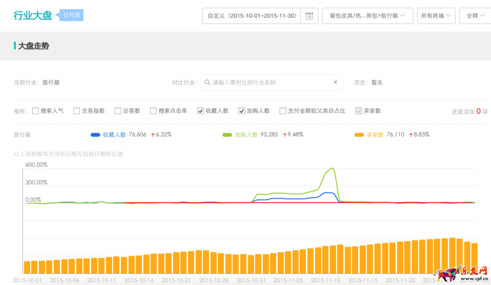 雙十一預測