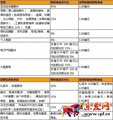 開通亞馬遜北美站要花多少錢？