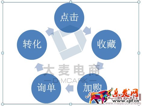 賣家如何有效提升轉化率? 賣家如何有效提升轉化率?
