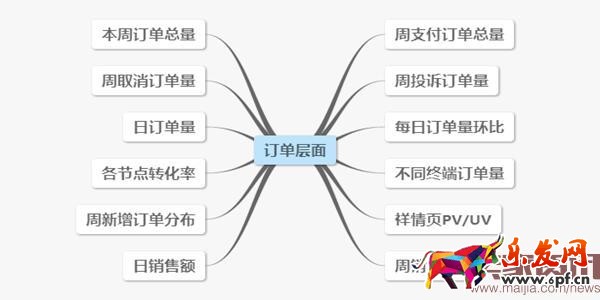 電商運(yùn)營(yíng)常見(jiàn)的數(shù)據(jù)分析要素 電商運(yùn)營(yíng)常見(jiàn)的數(shù)據(jù)分析要素