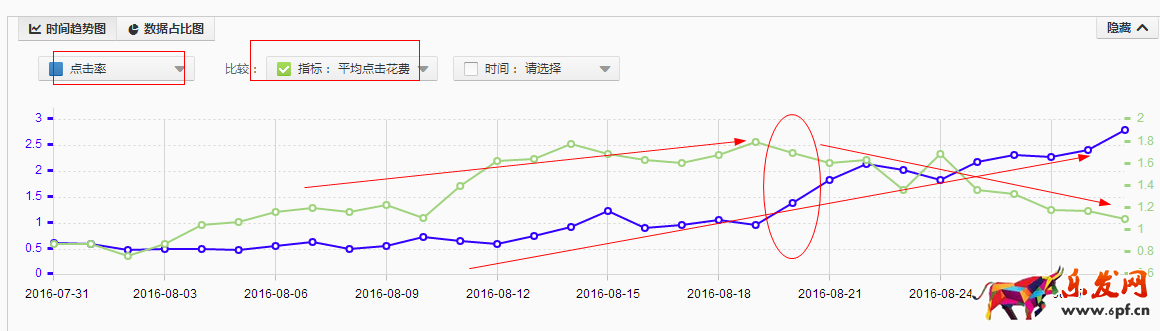 2016直通車點擊率的優化秘訣 2016直通車點擊率的優化秘訣