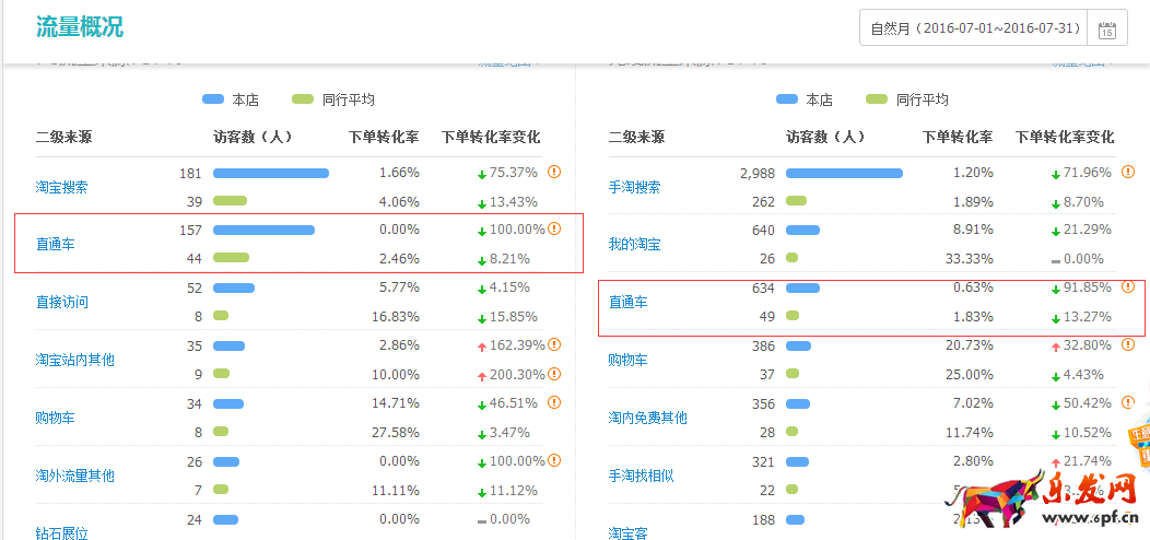 直通車完美攻略，讓你1個月賣到斷貨