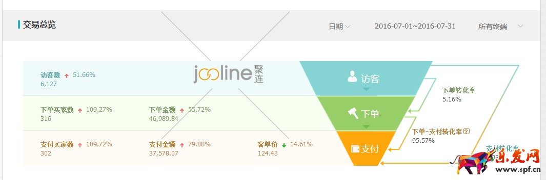 做好數據分析,優化直通車 做好數據分析,優化直通車