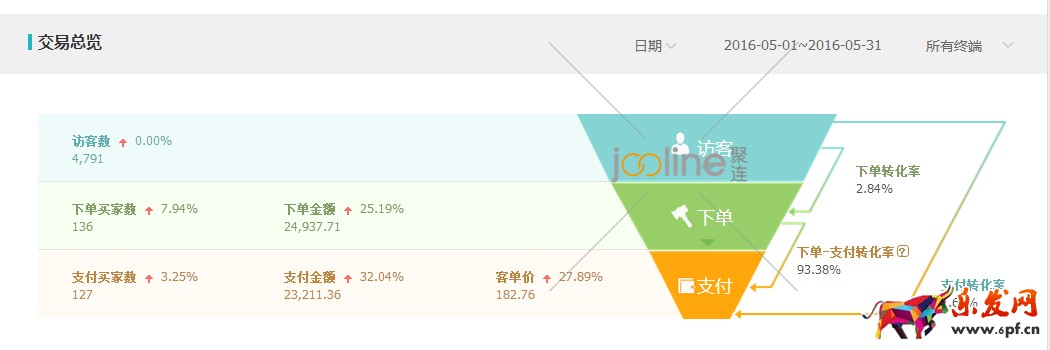做好數據分析,優化直通車 做好數據分析,優化直通車