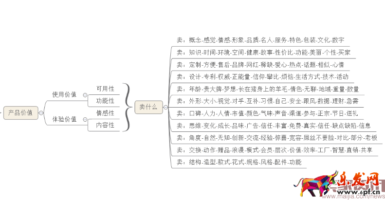除了賣產品還能賣什么?賣點提煉那些事 除了賣產品還能賣什么?賣點提煉那些事