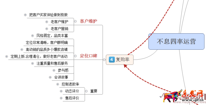 四步讓你掌握數據運營的核心之四率運營! 四步讓你掌握數據運營的核心之四率運營!