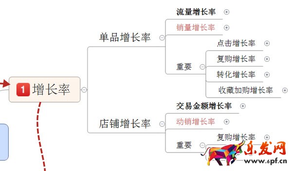 淘寶店鋪數(shù)據(jù)營(yíng)銷(xiāo):如何提高增長(zhǎng)率