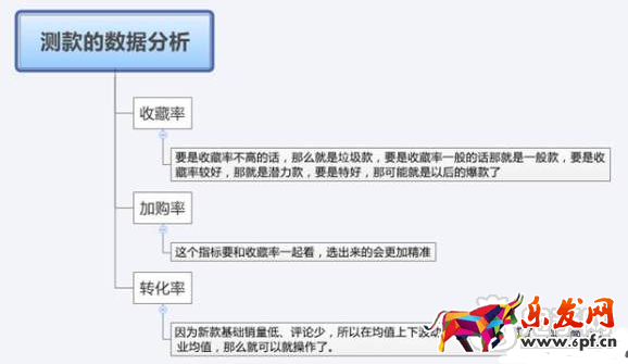 打造爆款