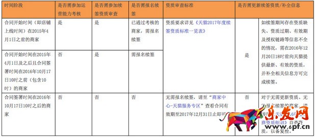 天貓續簽規則