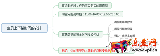 淘寶寶貝上下架時間優化