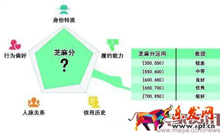 芝麻信用分600以上有什么福利? 芝麻信用分600以上有什么福利?