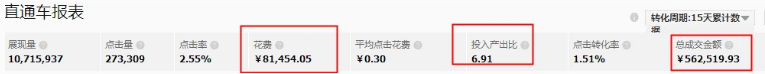直通車投入產出比