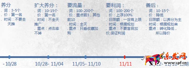 直通車雙十一