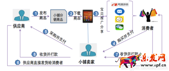 淘小鋪交易模式 淘小鋪交易模式