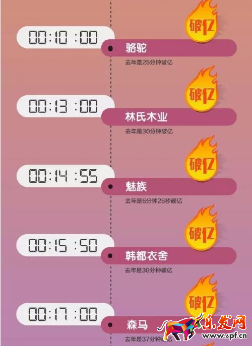 2016天貓雙11銷售額多少