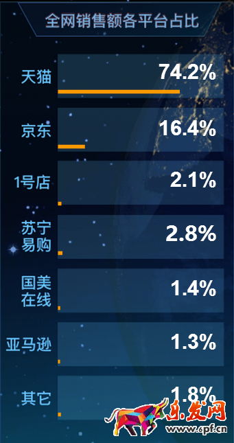 雙11星圖數據