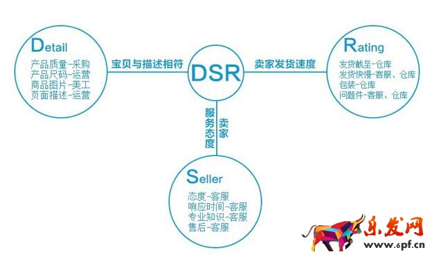 如何提高店鋪DSR動態評分