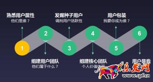 用戶運營團隊