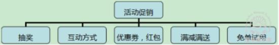 活動促銷，積極參與爭取獎勵