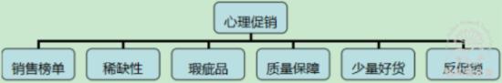 心理促銷，打動人心來獲利