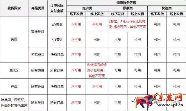 全球速賣通物流政策 全球速賣通物流政策