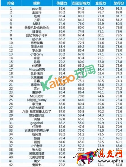 2016網(wǎng)絡紅人排行榜