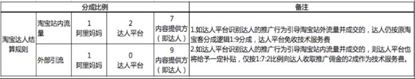 淘寶達人傭金收費標(biāo)準(zhǔn)