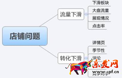 店鋪診斷
