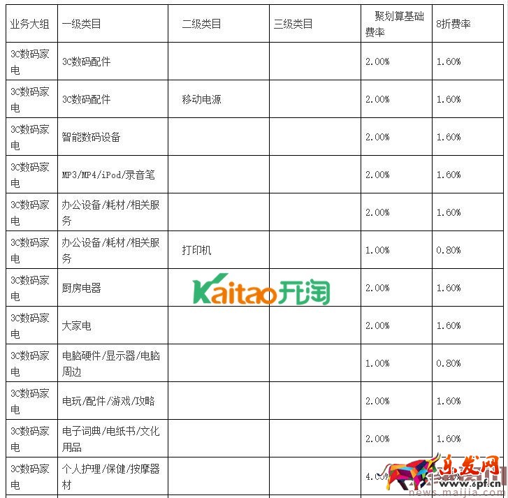 聚劃算品牌團收費標準 聚劃算品牌團收費標準