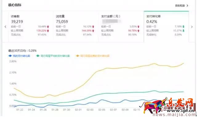 店鋪轉化率太差怎么辦?看這篇就夠了 店鋪轉化率太差怎么辦?看這篇就夠了