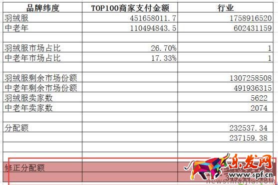 如何用數據分析出容易操作的細分市場？