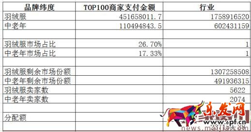 如何用數據分析出容易操作的細分市場？